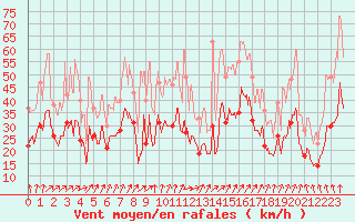 Courbe de la force du vent pour Poitiers (86)