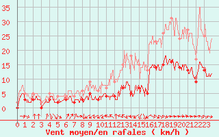 Courbe de la force du vent pour Dax (40)