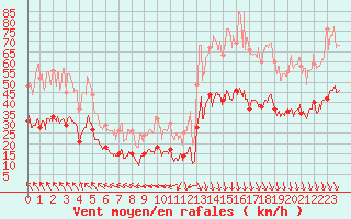 Courbe de la force du vent pour Avignon (84)