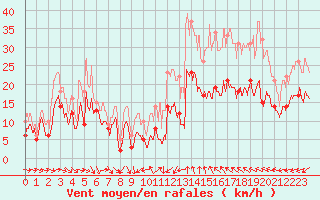 Courbe de la force du vent pour Bziers Cap d