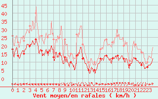 Courbe de la force du vent pour Antibes (06)