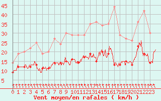 Courbe de la force du vent pour Orly (91)