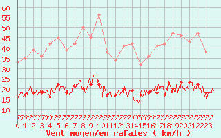 Courbe de la force du vent pour Chartres (28)