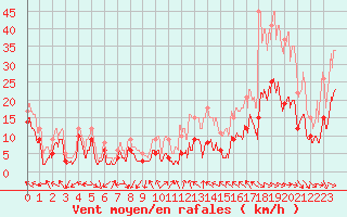 Courbe de la force du vent pour Orange (84)