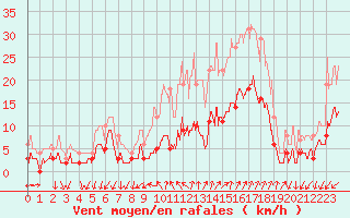 Courbe de la force du vent pour Embrun (05)