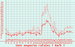 Courbe de la force du vent pour Biarritz (64)
