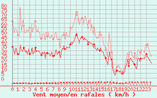 Courbe de la force du vent pour Cazaux (33)