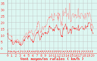 Courbe de la force du vent pour Evreux (27)