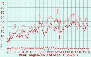 Courbe de la force du vent pour Ajaccio - La Parata (2A)