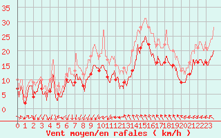 Courbe de la force du vent pour Montpellier (34)