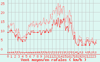 Courbe de la force du vent pour Lille (59)