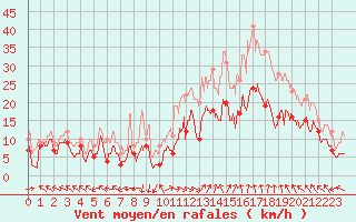 Courbe de la force du vent pour Marignane (13)