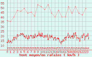 Courbe de la force du vent pour Paris - Montsouris (75)
