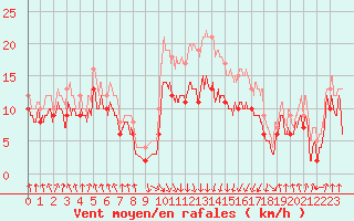 Courbe de la force du vent pour Calvi (2B)