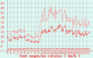 Courbe de la force du vent pour Lannion (22)