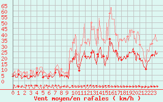 Courbe de la force du vent pour Ble / Mulhouse (68)