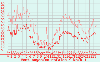 Courbe de la force du vent pour Orange (84)