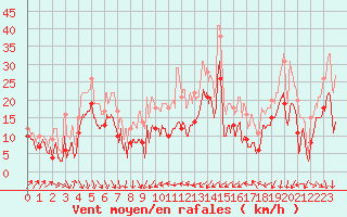 Courbe de la force du vent pour Alistro (2B)