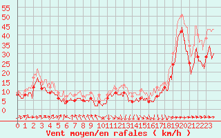 Courbe de la force du vent pour Pointe de Socoa (64)