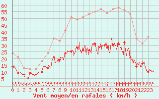 Courbe de la force du vent pour Saint-Brieuc (22)