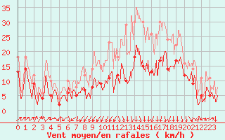 Courbe de la force du vent pour Saint-Auban (04)