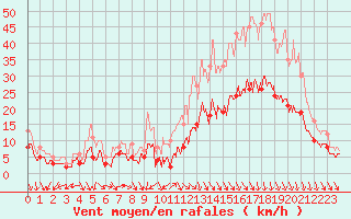 Courbe de la force du vent pour Cazaux (33)