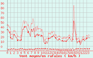 Courbe de la force du vent pour Pointe de Socoa (64)