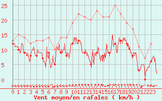 Courbe de la force du vent pour Luxeuil (70)