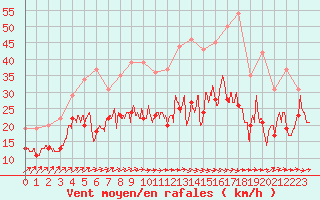 Courbe de la force du vent pour Bordeaux (33)
