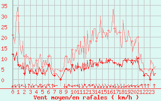 Courbe de la force du vent pour Brianon (05)