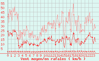 Courbe de la force du vent pour Mende - Chabrits (48)