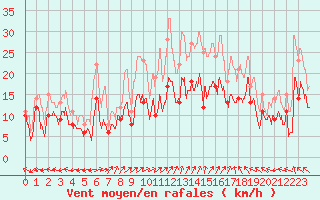 Courbe de la force du vent pour Luxeuil (70)