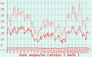 Courbe de la force du vent pour Langres (52) 