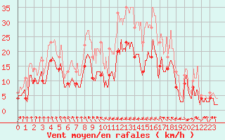 Courbe de la force du vent pour Ble / Mulhouse (68)