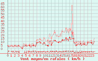 Courbe de la force du vent pour Aurillac (15)