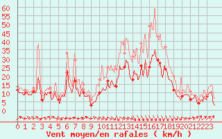 Courbe de la force du vent pour Bordeaux (33)