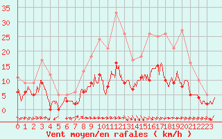 Courbe de la force du vent pour Charleville-Mzires (08)