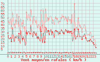 Courbe de la force du vent pour Biarritz (64)