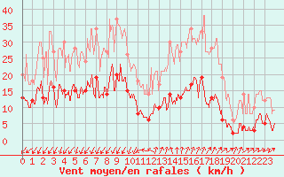 Courbe de la force du vent pour Embrun (05)