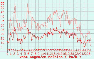 Courbe de la force du vent pour Nancy - Essey (54)