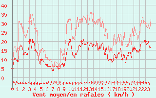 Courbe de la force du vent pour Paray-le-Monial - St-Yan (71)