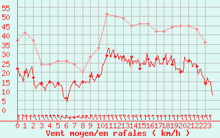 Courbe de la force du vent pour Lyon - Bron (69)