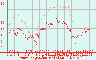 Courbe de la force du vent pour Cap Pertusato (2A)