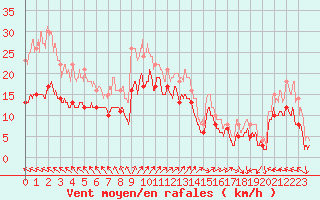 Courbe de la force du vent pour Biscarrosse (40)