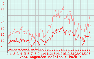 Courbe de la force du vent pour Dieppe (76)