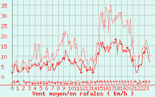 Courbe de la force du vent pour Saint-Auban (04)