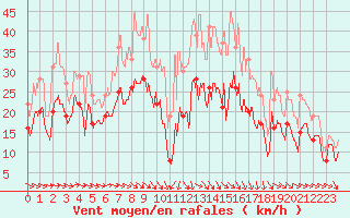 Courbe de la force du vent pour Montpellier (34)