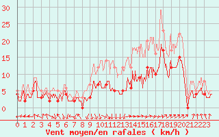 Courbe de la force du vent pour Avignon (84)