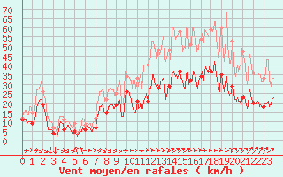 Courbe de la force du vent pour Dijon / Longvic (21)