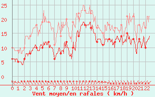 Courbe de la force du vent pour Gouville (50)